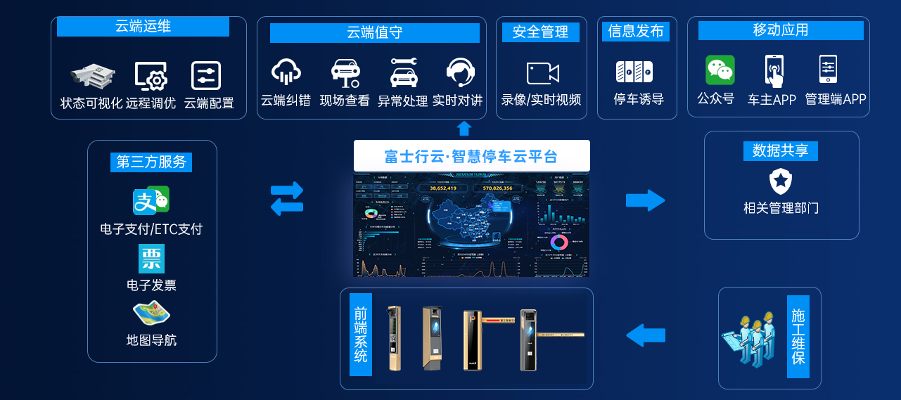 云端赋能，提质增效-E8+YB行云释放车场管理新动能